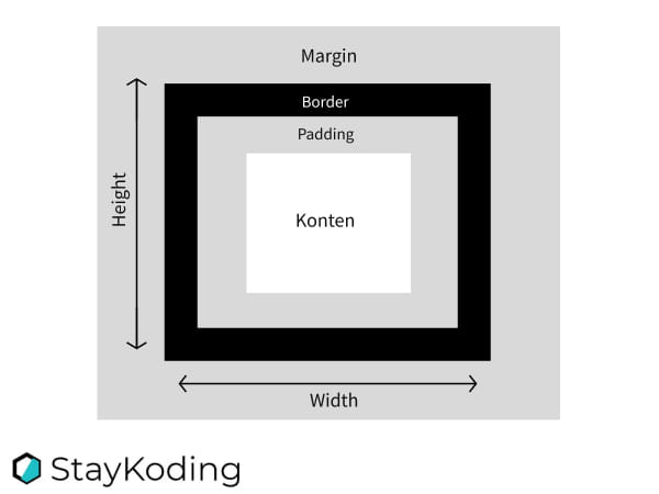 ilustrasi ukuran elemen diatur pada area border